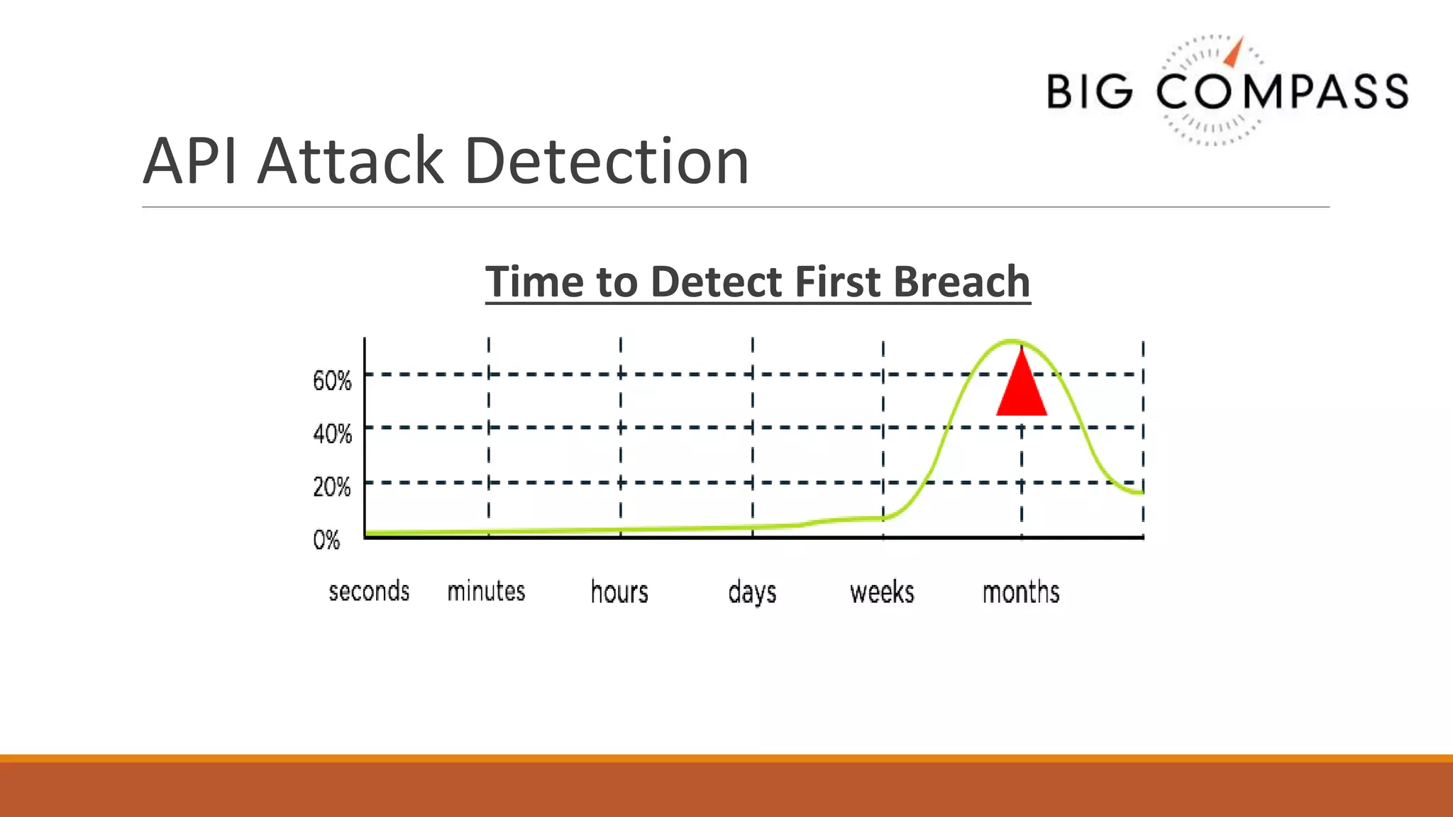 API Attack Detection
Time to Detect First Breach
 