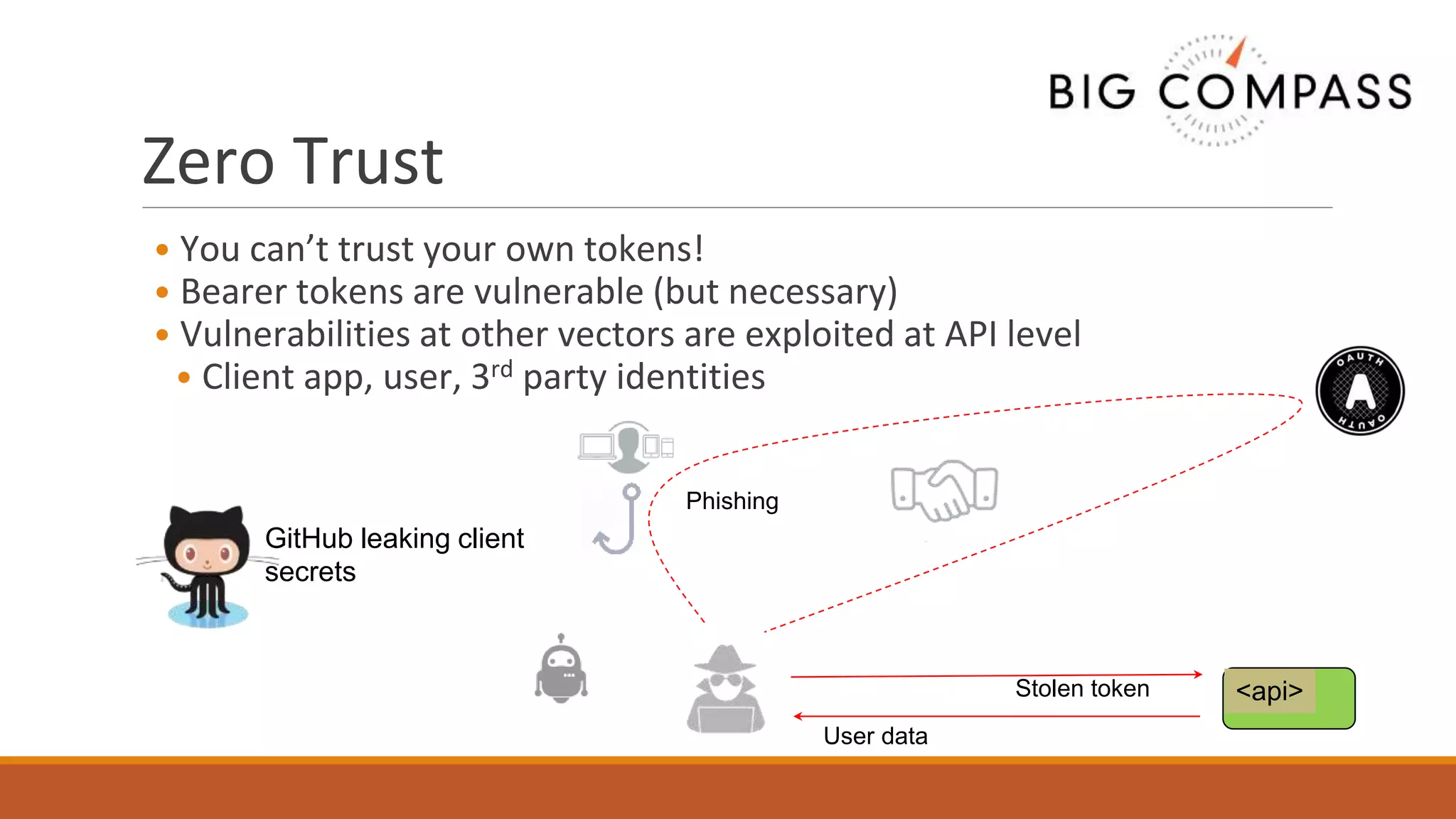 Zero Trust
• You can’t trust your own tokens!
• Bearer tokens are vulnerable (but necessary)
• Vulnerabilities at other vectors are exploited at API level
• Client app, user, 3rd party identities
GitHub leaking client
secrets
Phishing
Stolen token
User data
<api>
 
