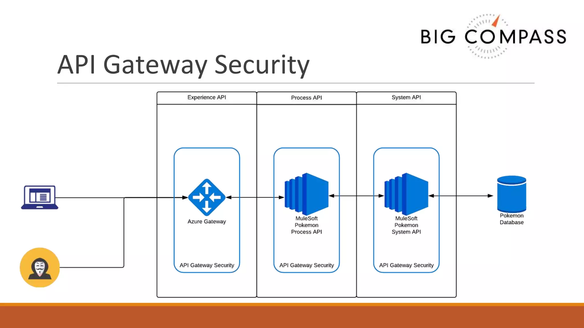 API Gateway Security
 