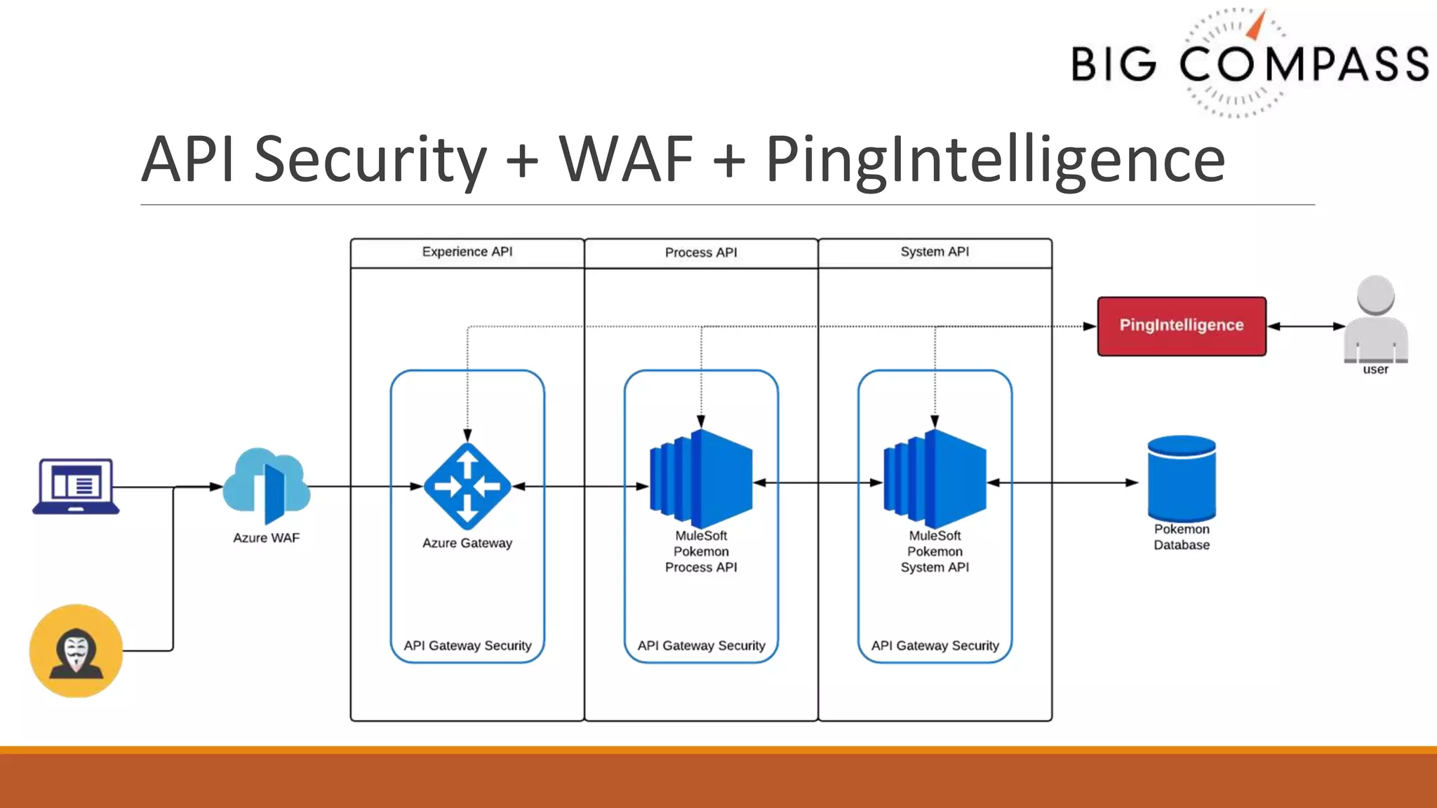 API Security + WAF + PingIntelligence
 