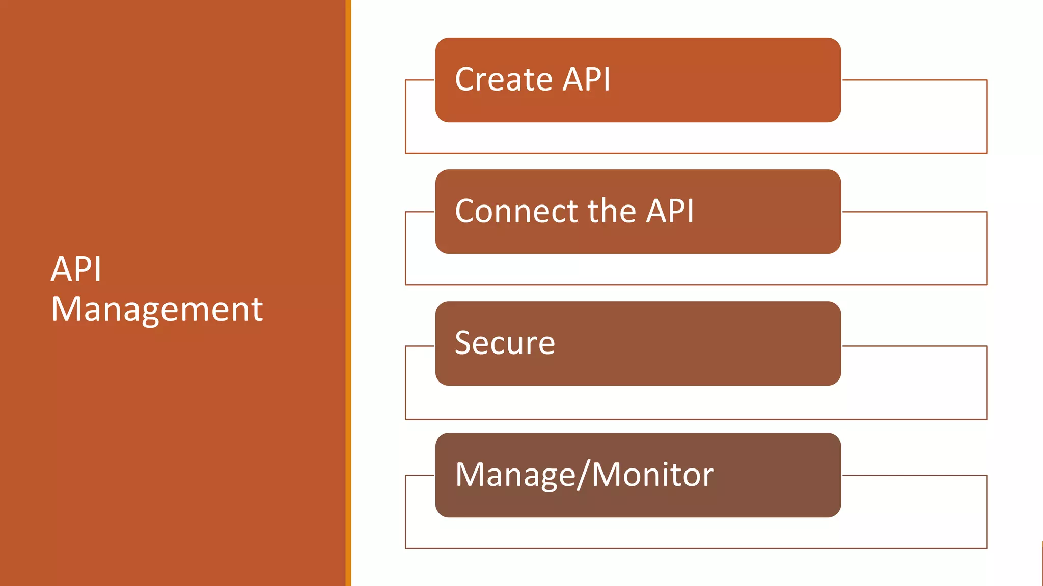 API
Management
Create API
Connect the API
Secure
Manage/Monitor
 