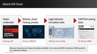 | ©2021 F5 NETWORKS
15
Attack Kill Chain
Stolen
credentials
Botnets,cloud
hosting,proxies
Loginbehavior
simulationtools
CAPTCHAsolving
tools
starting: $0 $2 per 1000 IPs $50 per site config $1.39 per 1000
Because resources are cheap and widely available, it can cost just $200 to takeover 1000 accounts
via credential stuffing.
 