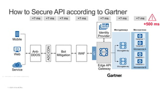 | ©2019 F5 NETWORKS
5
How to Secure API according to Gartner
+? ms +? ms +? ms +? ms +? ms +? ms +? ms
+500 ms
 
