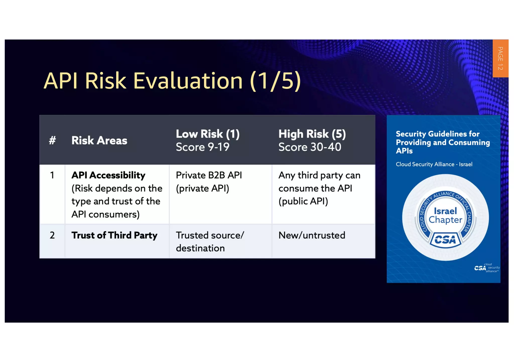 API Risk Evaluation (1/5)
PAGE
12
 