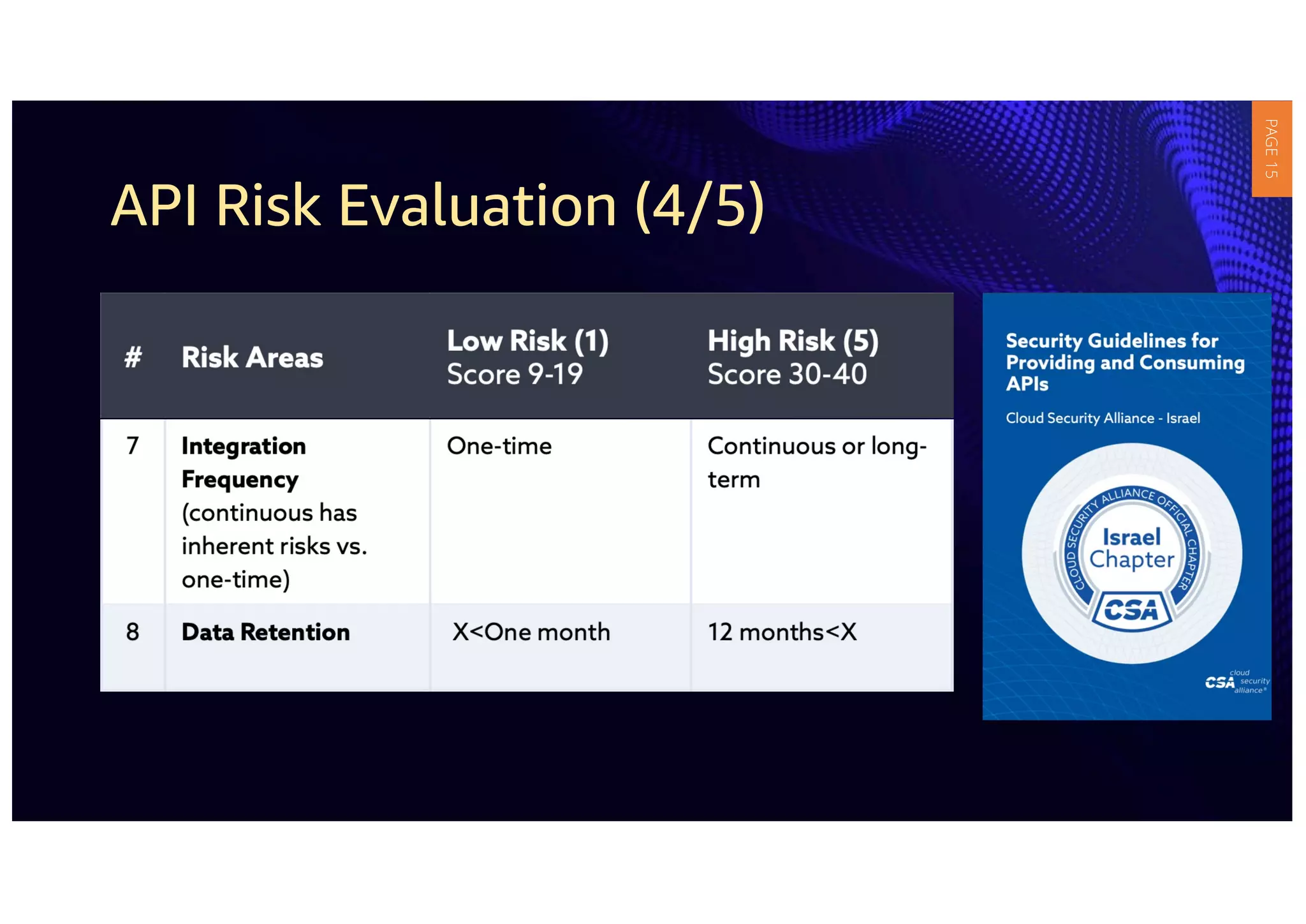 API Risk Evaluation (4/5)
PAGE
15
 