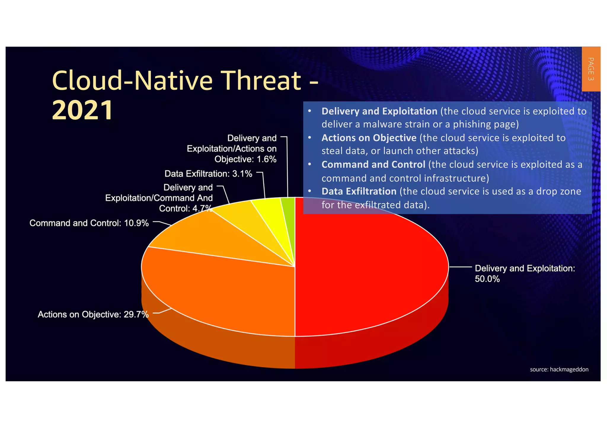 Cloud-Native Threat -
2021
source: hackmageddon
• Delivery and Exploitation (the cloud service is exploited to
deliver a malware strain or a phishing page)
• Actions on Objective (the cloud service is exploited to
steal data, or launch other attacks)
• Command and Control (the cloud service is exploited as a
command and control infrastructure)
• Data Exfiltration (the cloud service is used as a drop zone
for the exfiltrated data).
PAGE
3
 