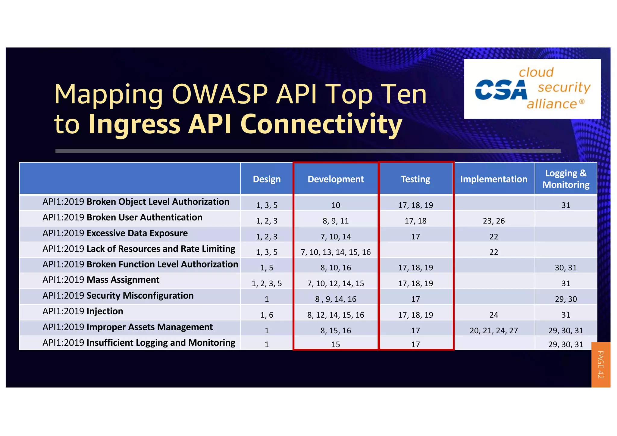 Mapping OWASP API Top Ten
to Ingress API Connectivity
Design Development Testing Implementation
Logging &
Monitoring
API1:2019 Broken Object Level Authorization 1, 3, 5 10 17, 18, 19 31
API1:2019 Broken User Authentication 1, 2, 3 8, 9, 11 17, 18 23, 26
API1:2019 Excessive Data Exposure 1, 2, 3 7, 10, 14 17 22
API1:2019 Lack of Resources and Rate Limiting 1, 3, 5 7, 10, 13, 14, 15, 16 22
API1:2019 Broken Function Level Authorization 1, 5 8, 10, 16 17, 18, 19 30, 31
API1:2019 Mass Assignment 1, 2, 3, 5 7, 10, 12, 14, 15 17, 18, 19 31
API1:2019 Security Misconfiguration 1 8 , 9, 14, 16 17 29, 30
API1:2019 Injection 1, 6 8, 12, 14, 15, 16 17, 18, 19 24 31
API1:2019 Improper Assets Management 1 8, 15, 16 17 20, 21, 24, 27 29, 30, 31
API1:2019 Insufficient Logging and Monitoring 1 15 17 29, 30, 31
PAGE
42
 