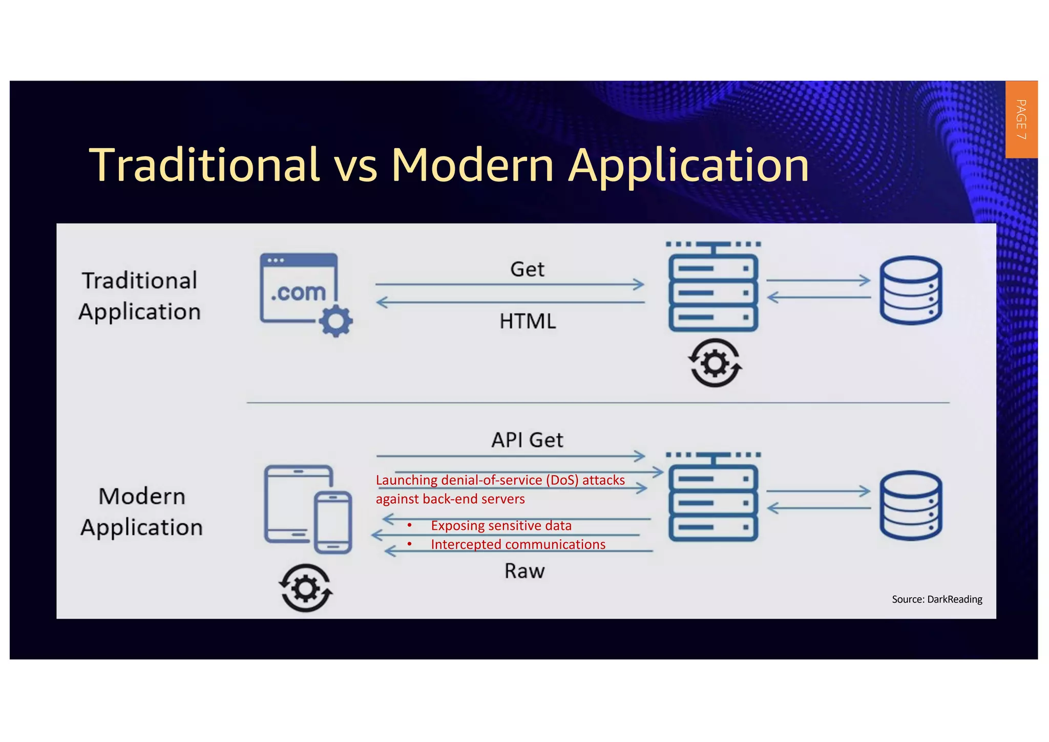 Traditional vs Modern Application
Source: DarkReading
• Exposing sensitive data
• Intercepted communications
Launching denial-of-service (DoS) attacks
against back-end servers
PAGE
7
 