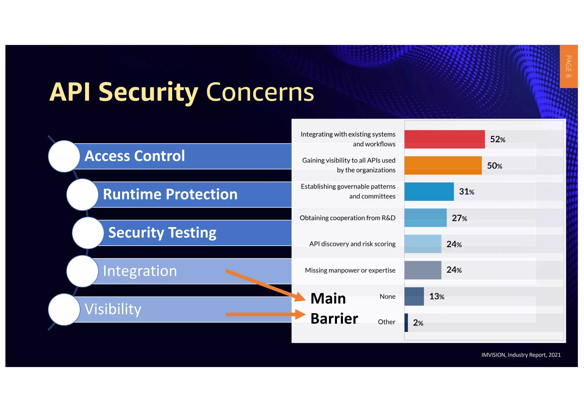 API Security Concerns
Access Control
Runtime Protection
Security Testing
Integration
Visibility
Main
Barrier
IMVISION, Industry Report, 2021
PAGE
8
 