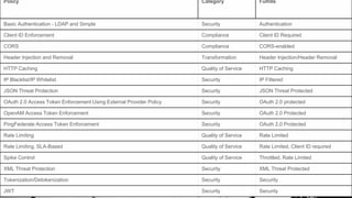 API Security using Mulesoft | PPT