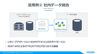 CData API Server ハンズオン | PPTX
