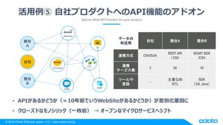 CData API Server ハンズオン | PPTX