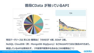 © 2018 CData Software Japan, LLC | www.cdata.com/jp
普段CData が触っているAPI
現在データソースは 約120 種類ほど うちREST 4割、SOAP 2割。
NoSQL・CloudDB（例：MongoDB・BigQuery）などWebAPIではなく独自APIもあり。
検証しているAPIは数知れず。（不採用や開発中も含めると300種類ほど？）
 