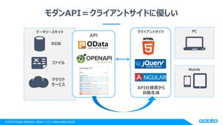 © 2018 CData Software Japan, LLC | www.cdata.com/jp
クライアントサイドデータソースサイド
API
PC
Mobile
モダンAPI＝クライアントサイドに優しい
RDB
ファイル
クラウド
サービス
API仕様書から
自動生成
 