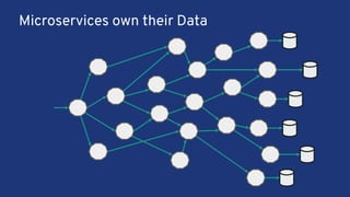 Microservices own their Data
 