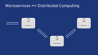 OS
JVM
Service C
Microservices == Distributed Computing
OS
JVM
Service B
OS
JVM
Service A
 