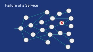 Failure of a Service
X
 