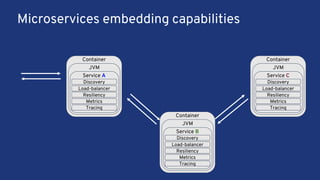 Microservices embedding capabilities
Container
JVM
Service B
Discovery
Load-balancer
Resiliency
Metrics
Tracing
Container
JVM
Service A
Discovery
Load-balancer
Resiliency
Metrics
Tracing
Container
JVM
Service C
Discovery
Load-balancer
Resiliency
Metrics
Tracing
 
