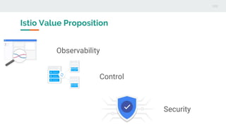 Istio Value Proposition
Observability
Control
Security
 