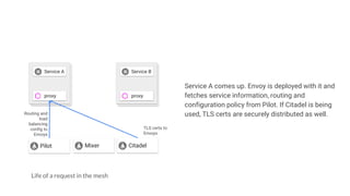 Life of a request in the mesh
Service A comes up. Envoy is deployed with it and
fetches service information, routing and
configuration policy from Pilot. If Citadel is being
used, TLS certs are securely distributed as well.
Mixer
Service A Service B
proxy proxy
Pilot Citadel
Routing and
load
balancing
config to
Envoys
TLS certs to
Envoys
 