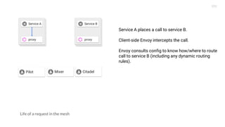 Life of a request in the mesh
Service A places a call to service B.
Client-side Envoy intercepts the call.
Envoy consults config to know how/where to route
call to service B (including any dynamic routing
rules).
Mixer
Service A Service B
proxy proxy
Pilot Citadel
 