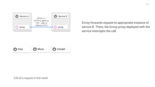 Life of a request in the mesh
Envoy forwards request to appropriate instance of
service B. There, the Envoy proxy deployed with the
service intercepts the call.
Mixer
Service A Service B
proxy proxy
Pilot Citadel
HTTP/1.1,
HTTP/2, gRPC or
TCP -- with or
without mTLS
 