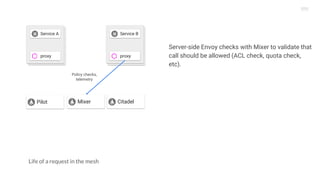 Life of a request in the mesh
Server-side Envoy checks with Mixer to validate that
call should be allowed (ACL check, quota check,
etc).
Mixer
Service A Service B
proxy proxy
Pilot Citadel
Policy checks,
telemetry
 