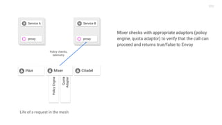 Life of a request in the mesh
Mixer checks with appropriate adaptors (policy
engine, quota adaptor) to verify that the call can
proceed and returns true/false to Envoy
Mixer
Service A Service B
proxy proxy
Pilot Citadel
Policy checks,
telemetryPolicyEngine
Quota
Adapter
 