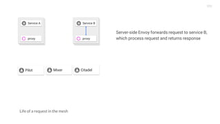 Life of a request in the mesh
Server-side Envoy forwards request to service B,
which process request and returns response
Mixer
Service A Service B
proxy proxy
Pilot Citadel
 