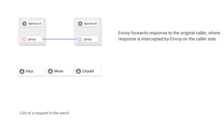 Life of a request in the mesh
Envoy forwards response to the original caller, where
response is intercepted by Envoy on the caller side.
Mixer
Service A Service B
proxy proxy
Pilot Citadel
 