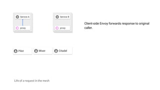 Life of a request in the mesh
Client-side Envoy forwards response to original
caller.
Mixer
Service A Service B
proxy proxy
Pilot Citadel
 