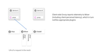 Life of a request in the mesh
Mixer
Service A Service B
proxy proxy
Pilot Citadel
Logging
plugin
Monitoring
plugin
Client-side Envoy reports telemetry to Mixer
(including client-perceived latency), which in turn
notifies appropriate plugins
 