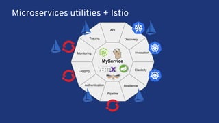 MyService
Monitoring
Tracing
API
Discovery
Invocation
Resilience
Pipeline
Authentication
Logging Elasticity
Microservices utilities + Istio
 