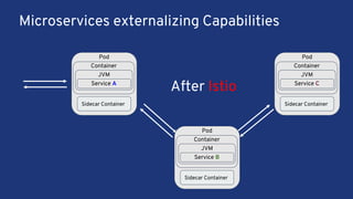 Microservices externalizing Capabilities
Pod
Container
JVM
Service A
Sidecar Container
Pod
Container
JVM
Service C
Sidecar Container
Pod
Container
JVM
Service B
Sidecar Container
After Istio
 
