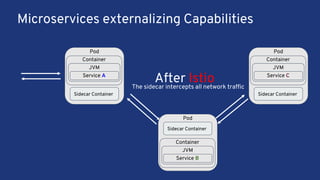 Microservices externalizing Capabilities
Pod
Container
JVM
Service A
Sidecar Container
Pod
Container
JVM
Service C
Sidecar Container
Pod
Container
JVM
Service B
Sidecar Container
After IstioThe sidecar intercepts all network traffic
 
