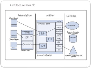 Architecture Java EE
 