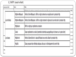 L'API servlet
L'API servlets est une extension du jdk de base, regroupe dans des packages préfixés par javax
Il en a deux:
 javax.servlet : contient les classes pour développer des serlvets génériques indépendantes d'un
protocole
 javax.servlet.http : contient les classes pour développer des servlets qui reposent sur le protocole
http utilisé par les serveurs web.
 