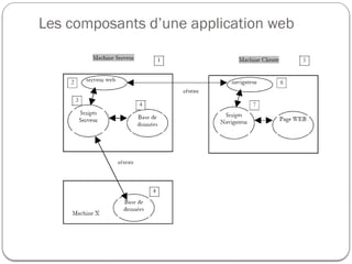 Les composants d’une application web
 