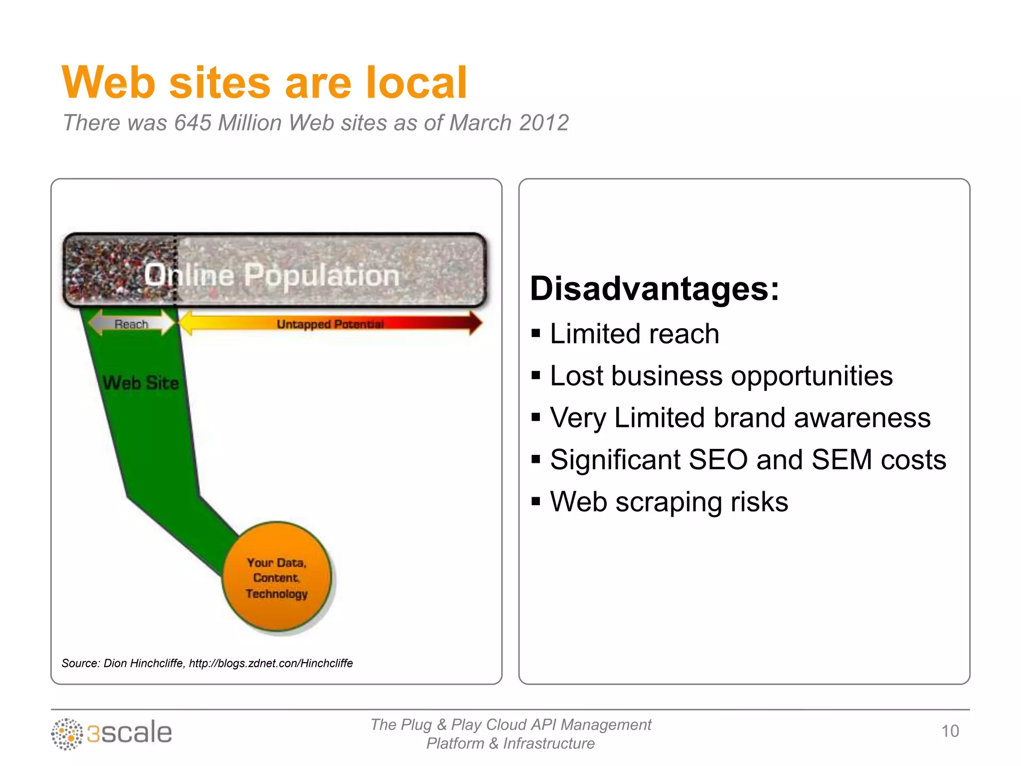 Web sites are local
There was 645 Million Web sites as of March 2012




                                                                                   Disadvantages:
                                                                                    Limited reach
                                                                                    Lost business opportunities
                                                                                    Very Limited brand awareness
                                                                                    Significant SEO and SEM costs
                                                                                    Web scraping risks




Source: Dion Hinchcliffe, http://blogs.zdnet.con/Hinchcliffe




                                                               The Plug & Play Cloud API Management              10
                                                                      Platform & Infrastructure
 