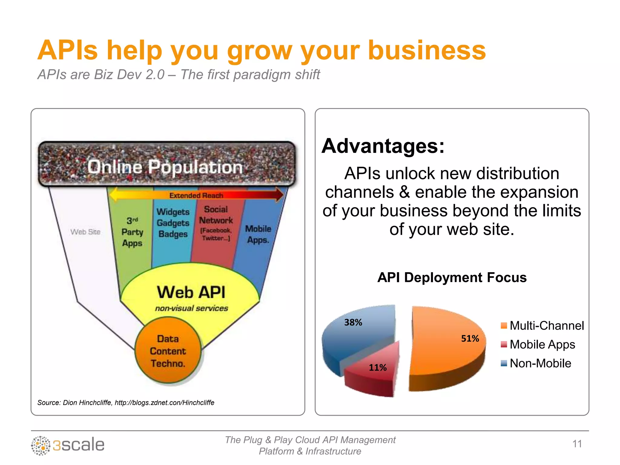 APIs help you grow your business
APIs are Biz Dev 2.0 – The first paradigm shift




                                                                                   Advantages:
                                                                                      APIs unlock new distribution
                                                                                   channels & enable the expansion
                                                                                   of your business beyond the limits
                                                                                            of your web site.

                                                                                               API Deployment Focus


                                                                                        38%                     Multi-Channel
                                                                                                          51%
                                                                                                                Mobile Apps
                                                                                              11%               Non-Mobile


Source: Dion Hinchcliffe, http://blogs.zdnet.con/Hinchcliffe




                                                               The Plug & Play Cloud API Management                          11
                                                                      Platform & Infrastructure
 