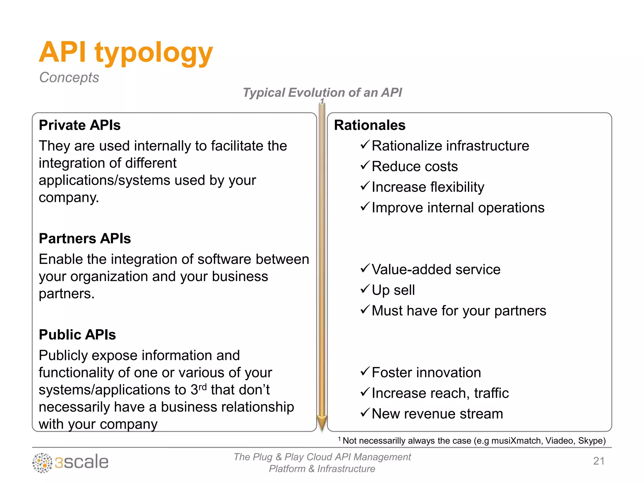 API typology
Concepts
                                  Typical Evolution of an API
                                                 1


Private APIs                                         Rationales
They are used internally to facilitate the               Rationalize infrastructure
integration of different                                 Reduce costs
applications/systems used by your                        Increase flexibility
company.
                                                         Improve internal operations

Partners APIs
Enable the integration of software between
your organization and your business                          Value-added service
partners.                                                    Up sell
                                                             Must have for your partners
Public APIs
Publicly expose information and
functionality of one or various of your                      Foster innovation
systems/applications to 3rd that don‟t                       Increase reach, traffic
necessarily have a business relationship                     New revenue stream
with your company
                                                     1 Not   necessarilly always the case (e.g musiXmatch, Viadeo, Skype)
                                The Plug & Play Cloud API Management                                                 21
                                       Platform & Infrastructure
 