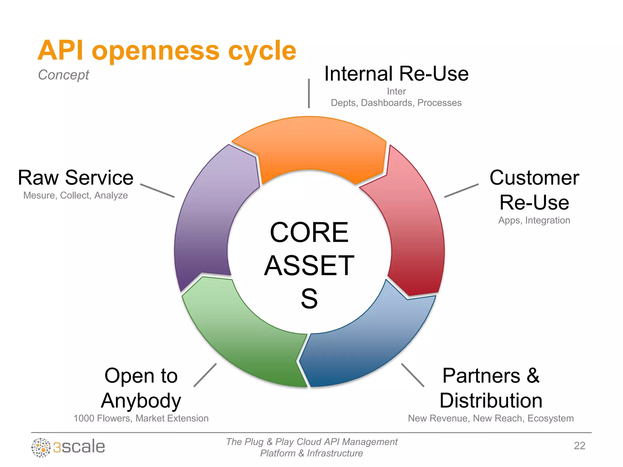 API openness cycle
   Concept                                                      Internal Re-Use
                                                                              Inter
                                                                  Depts, Dashboards, Processes




Raw Service                                                                                        Customer
Mesure, Collect, Analyze
                                                                                                    Re-Use
                                                                                                    Apps, Integration
                                                    CORE
                                                    ASSET
                                                      S

                 Open to                                                                 Partners &
                 Anybody                                                                 Distribution
           1000 Flowers, Market Extension                                          New Revenue, New Reach, Ecosystem

                                            The Plug & Play Cloud API Management                                        22
                                                   Platform & Infrastructure
 