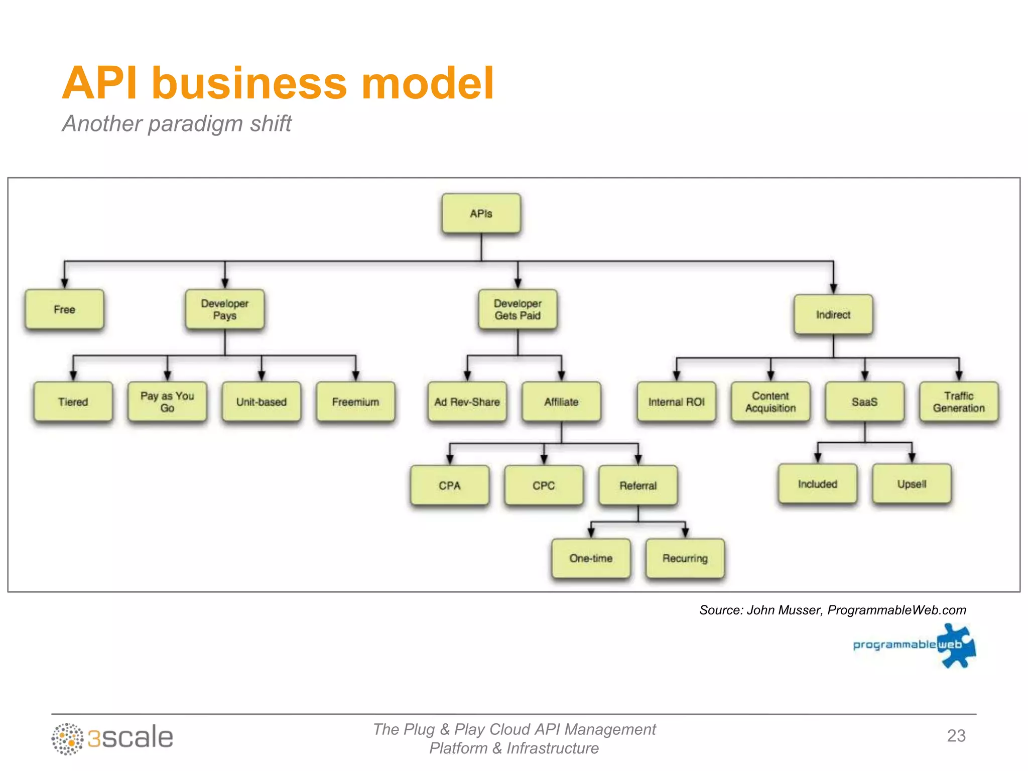 API business model
Another paradigm shift




                                                                Source: John Musser, ProgrammableWeb.com




                         The Plug & Play Cloud API Management                                        23
                                Platform & Infrastructure
 