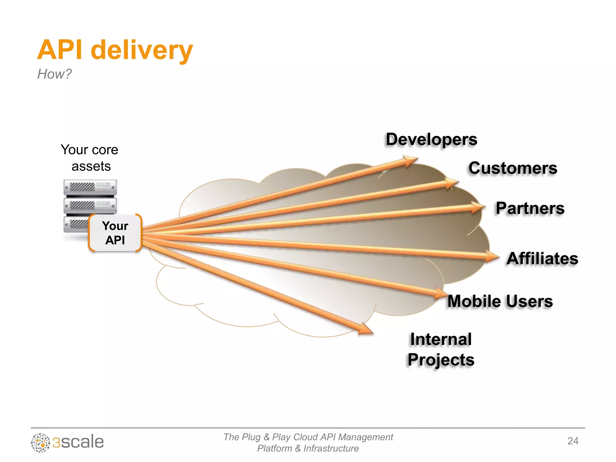 API delivery
How?



                                                 Developers
  Your core
   assets                                                    Customers

                                                                 Partners
        Your
        API
                                                                  Affiliates

                                                          Mobile Users

                                                      Internal
                                                      Projects



               The Plug & Play Cloud API Management                         24
                      Platform & Infrastructure
 