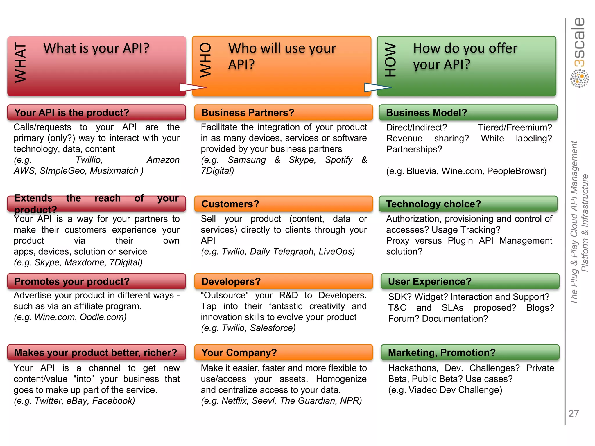 What is your API?                            Who will use your                            How do you offer
WHAT




                                                                                           HOW
                                             WHO
                                                    API?                                         your API?


Your API is the product?                     Business Partners?                            Business Model?
Calls/requests to your API are the           Facilitate the integration of your product    Direct/Indirect? Tiered/Freemium?
primary (only?) way to interact with your    in as many devices, services or software      Revenue sharing? White labeling?




                                                                                                                                        The Plug & Play Cloud API Management
technology, data, content                    provided by your business partners            Partnerships?
(e.g.          Twillio,          Amazon      (e.g. Samsung & Skype, Spotify &
AWS, SImpleGeo, Musixmatch )                 7Digital)                                     (e.g. Bluevia, Wine.com, PeopleBrowsr)




                                                                                                                                               Platform & Infrastructure
Extends the         reach     of    your
                                             Customers?                                    Technology choice?
product?
Your API is a way for your partners to       Sell your product (content, data or           Authorization, provisioning and control of
make their customers experience your         services) directly to clients through your    accesses? Usage Tracking?
product        via        their    own       API                                           Proxy versus Plugin API Management
apps, devices, solution or service           (e.g. Twilio, Daily Telegraph, LiveOps)       solution?
(e.g. Skype, Maxdome, 7Digital)

Promotes your product?                       Developers?                                   User Experience?
Advertise your product in different ways -   “Outsource” your R&D to Developers.           SDK? Widget? Interaction and Support?
such as via an affiliate program.            Tap into their fantastic creativity and       T&C and SLAs proposed? Blogs?
(e.g. Wine.com, Oodle.com)                   innovation skills to evolve your product      Forum? Documentation?
                                             (e.g. Twilio, Salesforce)

Makes your product better, richer?           Your Company?                                 Marketing, Promotion?
Your API is a channel to get new             Make it easier, faster and more flexible to   Hackathons, Dev. Challenges? Private
content/value "into” your business that      use/access your assets. Homogenize            Beta, Public Beta? Use cases?
goes to make up part of the service.         and centralize access to your data.           (e.g. Viadeo Dev Challenge)
(e.g. Twitter, eBay, Facebook)               (e.g. Netflix, Seevl, The Guardian, NPR)
                                                                                                                                        27
 