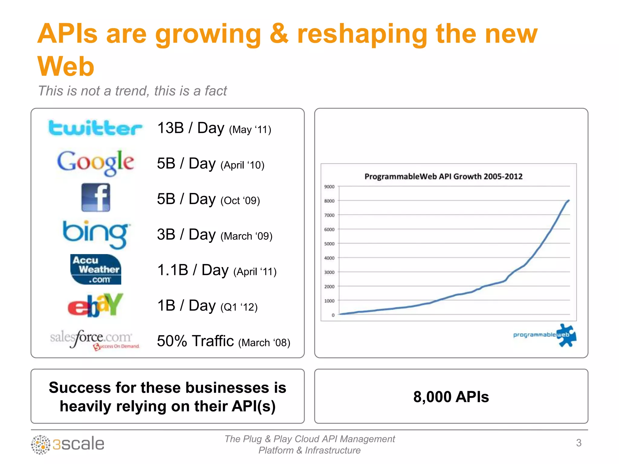 APIs are growing & reshaping the new
Web
This is not a trend, this is a fact

                      13B / Day (May „11)

                      5B / Day (April „10)

                      5B / Day (Oct „09)

                      3B / Day (March „09)

                      1.1B / Day (April „11)

                      1B / Day (Q1 „12)

                      50% Traffic (March „08)


  Success for these businesses is
                                                                         8,000 APIs
   heavily relying on their API(s)
                                  The Plug & Play Cloud API Management                3
                                         Platform & Infrastructure
 