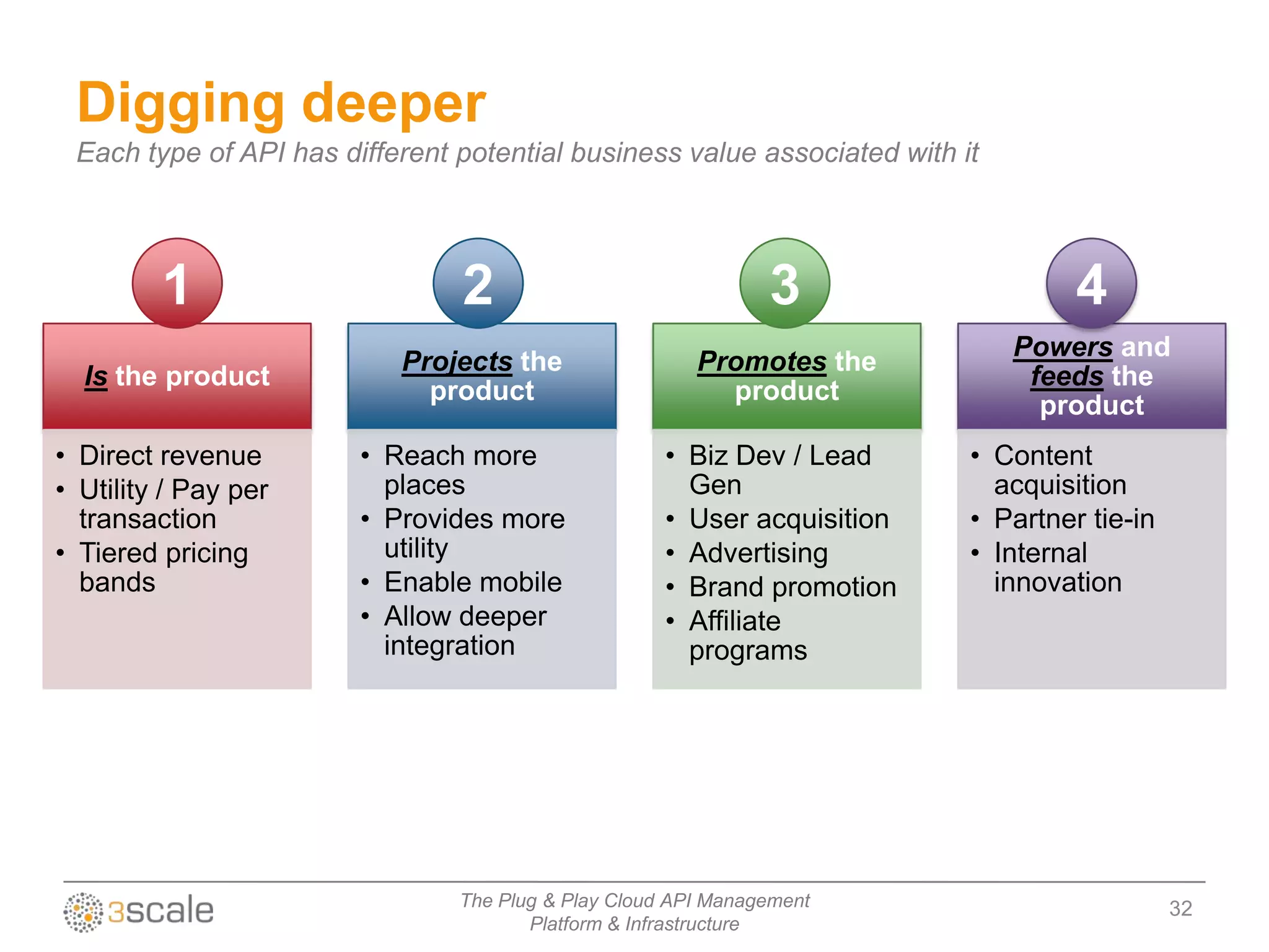 Digging deeper
 Each type of API has different potential business value associated with it




         1                      2                              3                   4
                                                                              Powers and
                           Projects the                 Promotes the
  Is the product                                                               feeds the
                             product                      product
                                                                                product
• Direct revenue        • Reach more                 • Biz Dev / Lead     • Content
• Utility / Pay per       places                       Gen                  acquisition
  transaction           • Provides more              • User acquisition   • Partner tie-in
• Tiered pricing          utility                    • Advertising        • Internal
  bands                 • Enable mobile              • Brand promotion      innovation
                        • Allow deeper               • Affiliate
                          integration                  programs




                                The Plug & Play Cloud API Management                         32
                                       Platform & Infrastructure
 