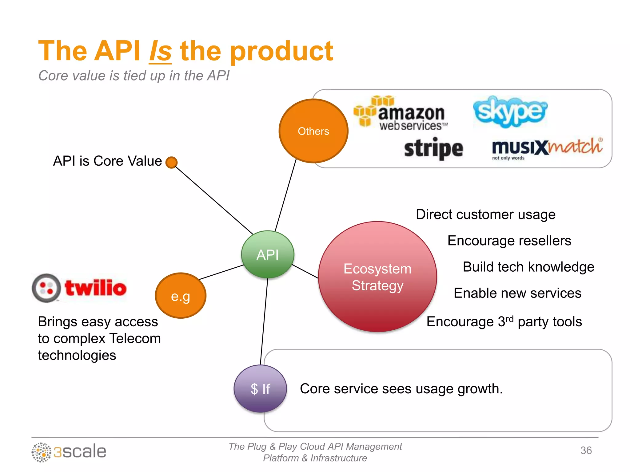 The API Is the product
Core value is tied up in the API


                                             Others

  API is Core Value


                                                                      Direct customer usage
                                                                          Encourage resellers
                                    API
                                                      Ecosystem              Build tech knowledge
                                                       Strategy
                      e.g                                                  Enable new services

Brings easy access                                                     Encourage 3rd party tools
to complex Telecom
technologies

                                   $ If      Core service sees usage growth.



                               The Plug & Play Cloud API Management                             36
                                      Platform & Infrastructure
 