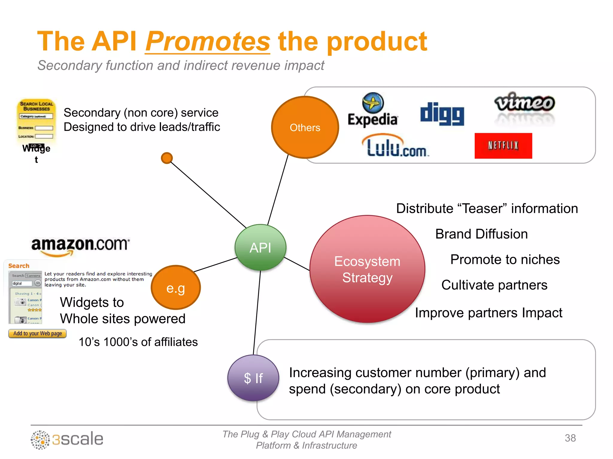 The API Promotes the product
  Secondary function and indirect revenue impact


        Secondary (non core) service
        Designed to drive leads/traffic                 Others

Widge
  t




                                                                                 Distribute “Teaser” information
                                                                                       Brand Diffusion
                                               API
                                                                 Ecosystem                Promote to niches
                                                                  Strategy
                            e.g                                                         Cultivate partners
        Widgets to
        Whole sites powered                                                         Improve partners Impact

          10‟s 1000‟s of affiliates


                                              $ If      Increasing customer number (primary) and
                                                        spend (secondary) on core product


                                          The Plug & Play Cloud API Management                                38
                                                 Platform & Infrastructure
 
