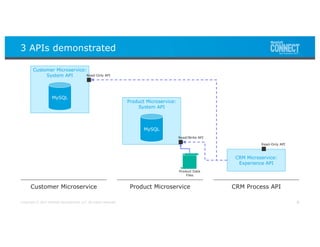 Copyright © 2017 Deloitte Development LLC. All rights reserved.
3 APIs demonstrated
9
Customer Microservice Product Microservice CRM Process API
Customer Microservice:
System API
MySQL
Read-Only API
Product Microservice:
System API
MySQL
Read/Write API
Product Data
Files
CRM Microservice:
Experience API
Read-Only API
 